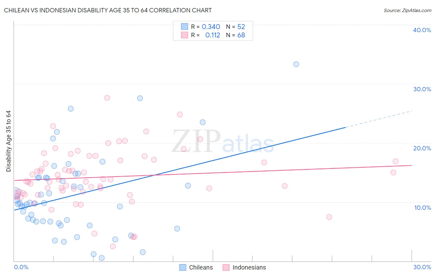 Chilean vs Indonesian Disability Age 35 to 64