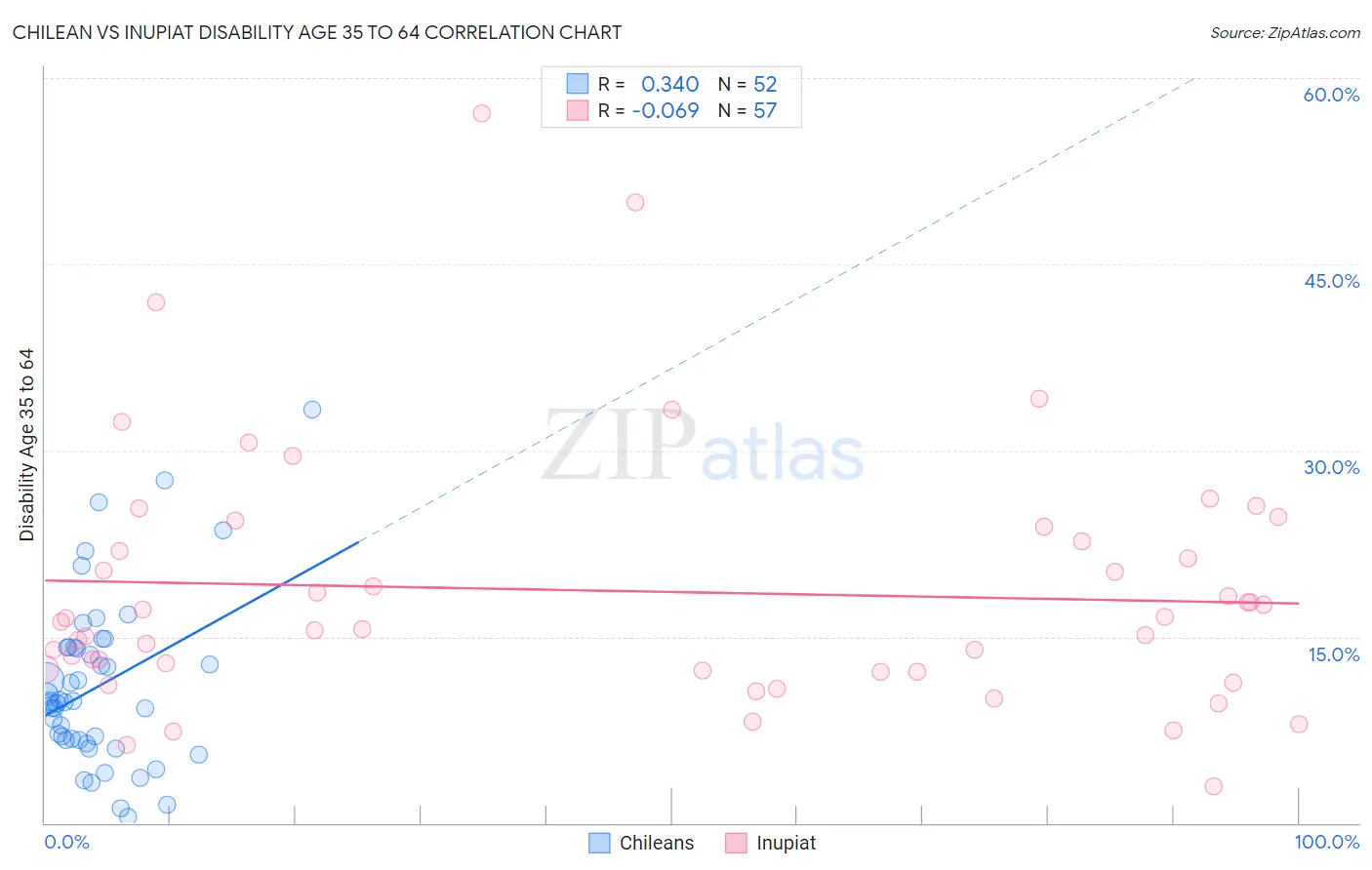 Chilean vs Inupiat Disability Age 35 to 64