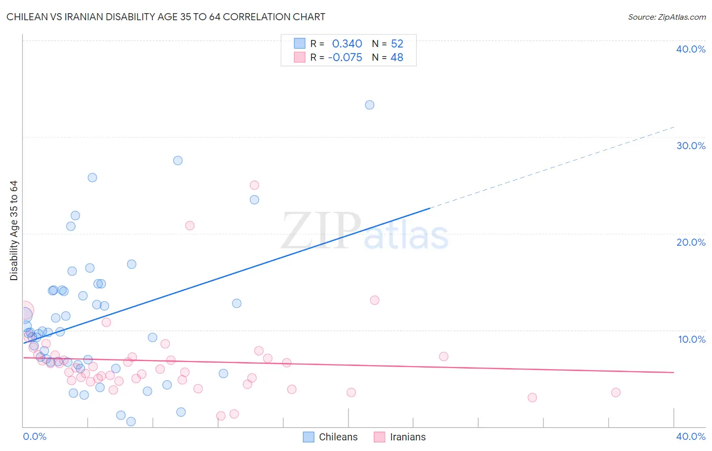 Chilean vs Iranian Disability Age 35 to 64