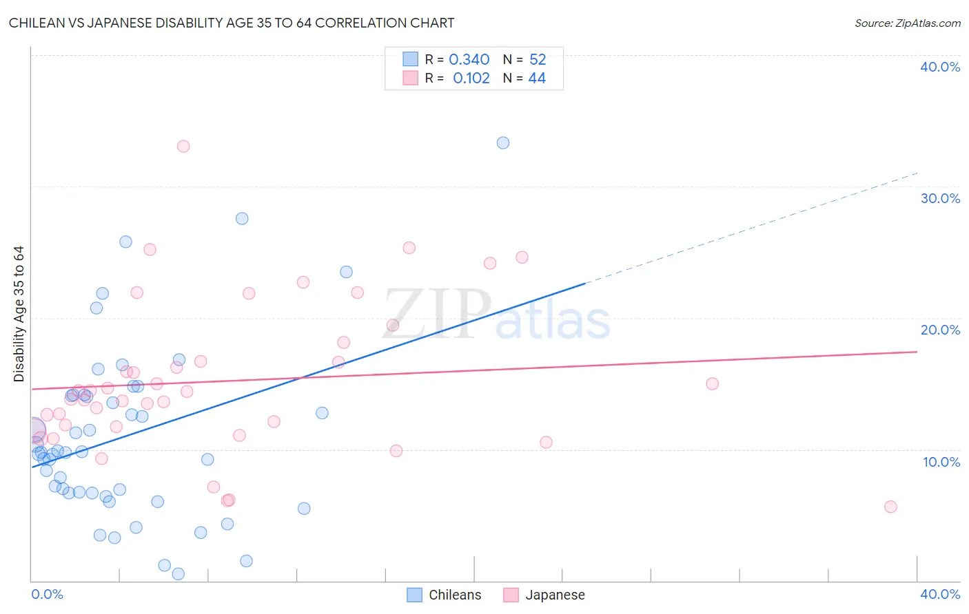 Chilean vs Japanese Disability Age 35 to 64