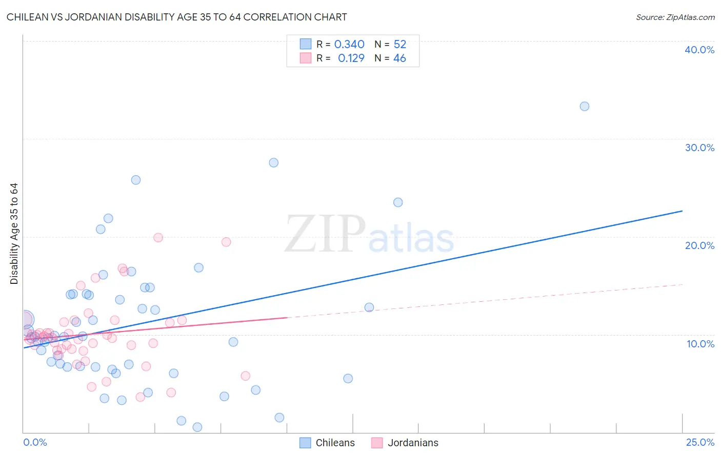 Chilean vs Jordanian Disability Age 35 to 64