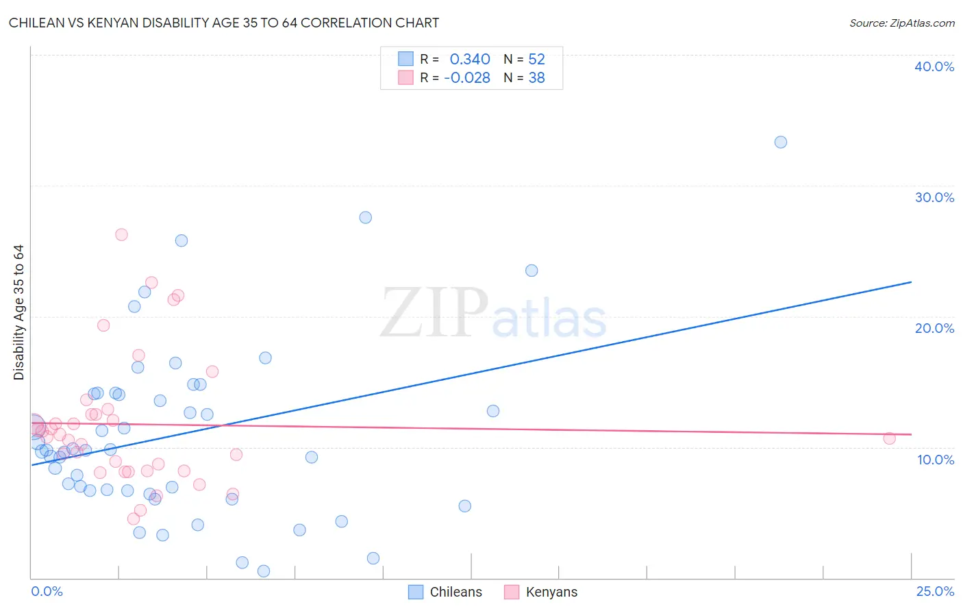 Chilean vs Kenyan Disability Age 35 to 64