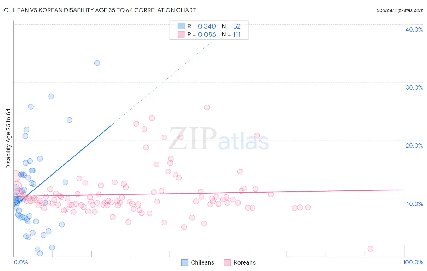 Chilean vs Korean Disability Age 35 to 64