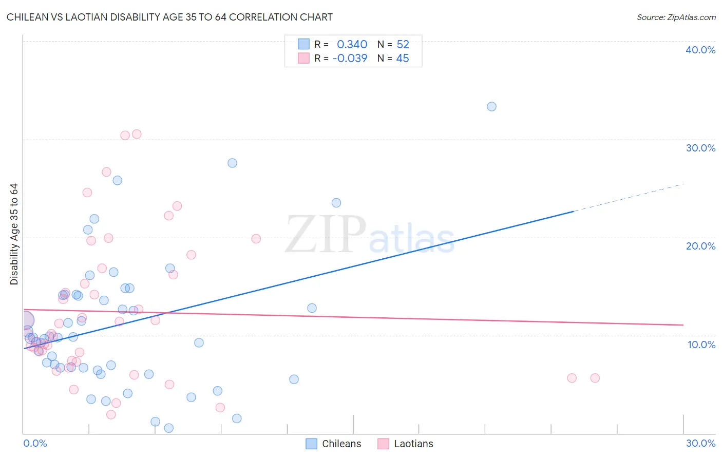 Chilean vs Laotian Disability Age 35 to 64