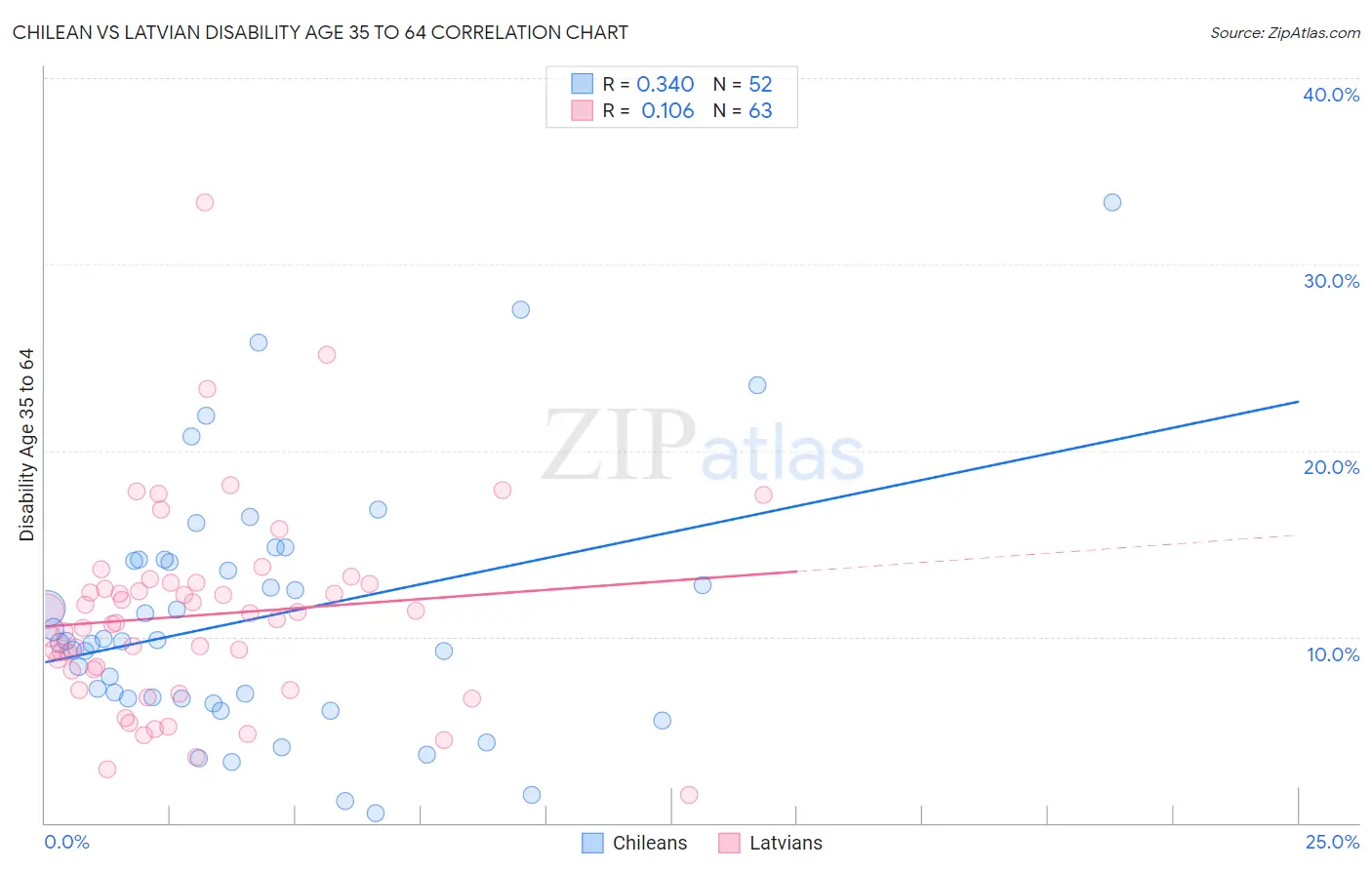 Chilean vs Latvian Disability Age 35 to 64