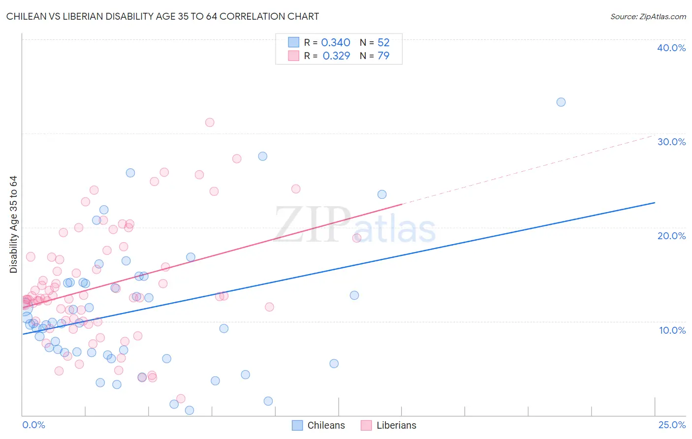 Chilean vs Liberian Disability Age 35 to 64