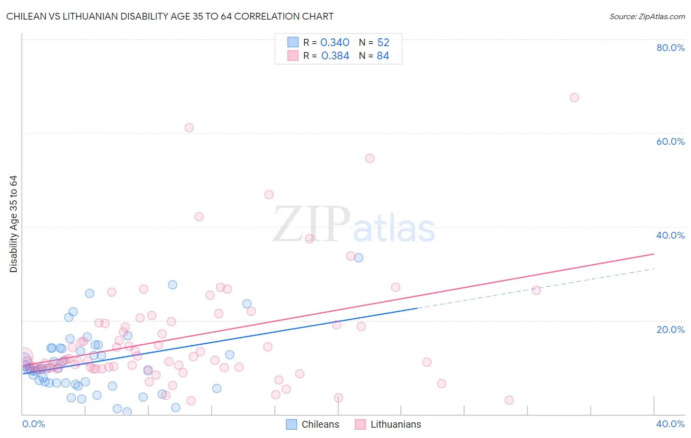 Chilean vs Lithuanian Disability Age 35 to 64