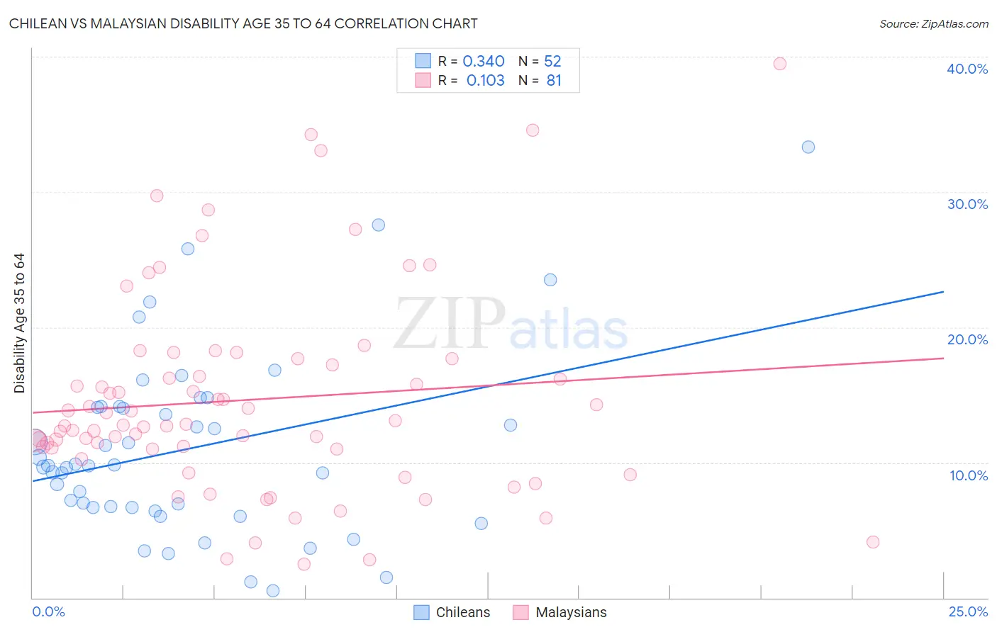 Chilean vs Malaysian Disability Age 35 to 64