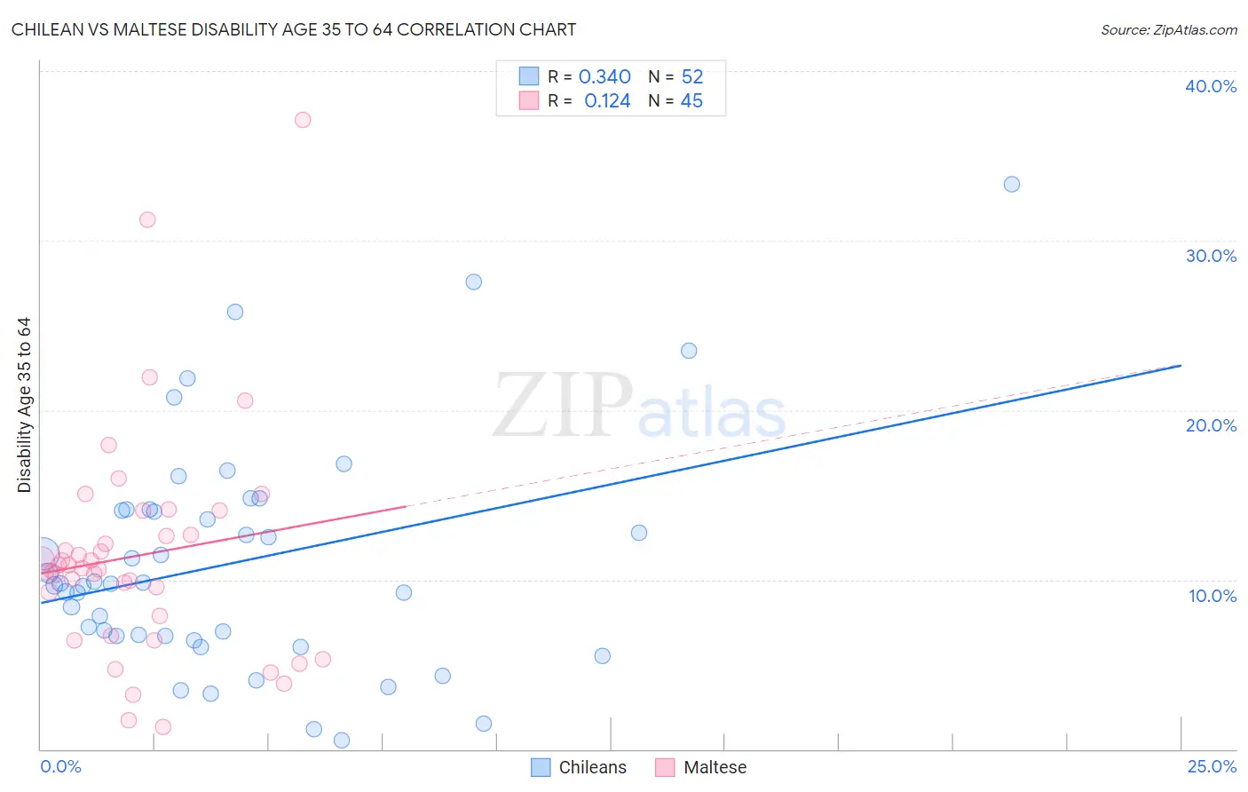 Chilean vs Maltese Disability Age 35 to 64
