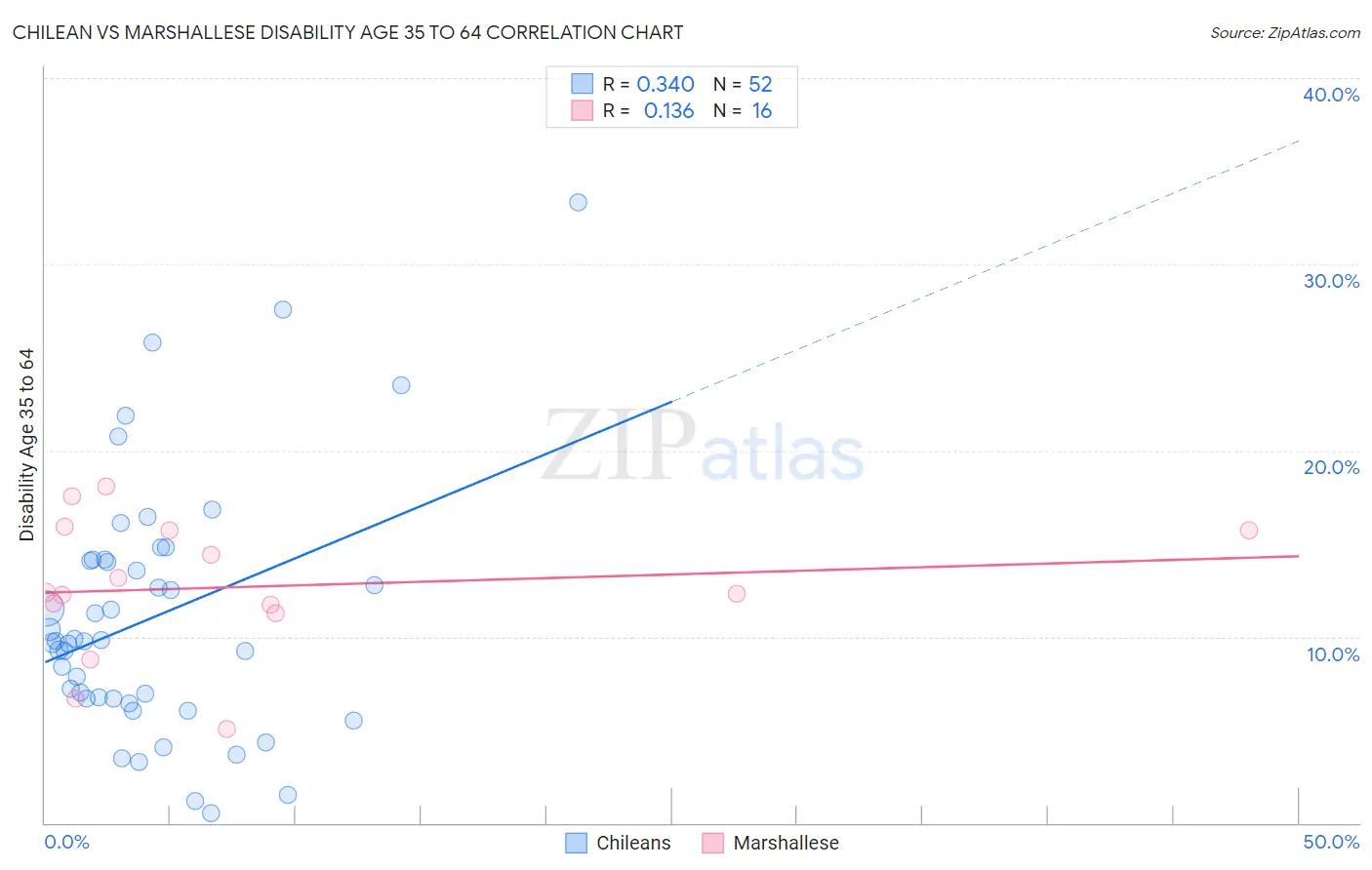 Chilean vs Marshallese Disability Age 35 to 64