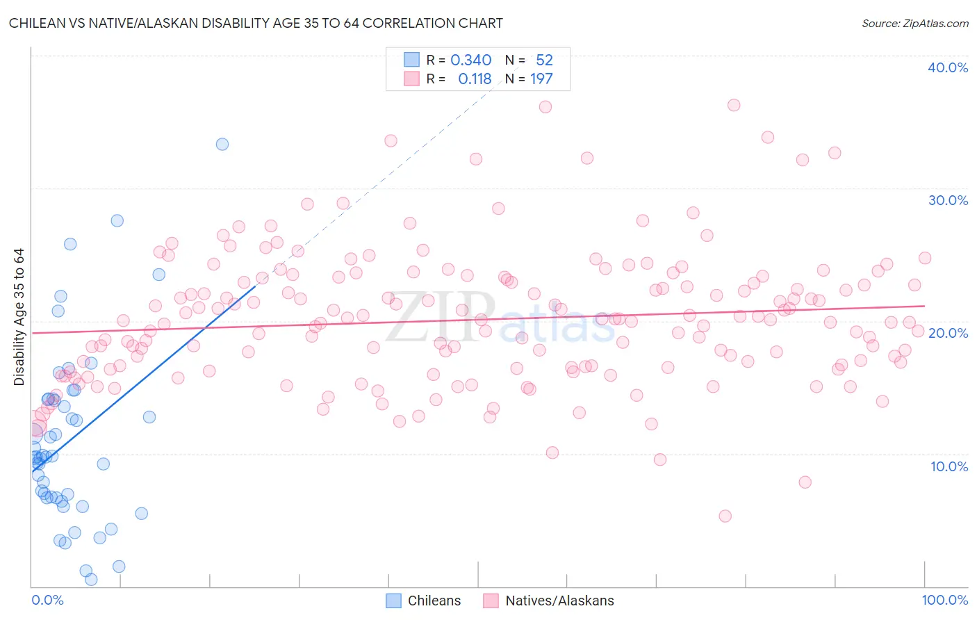 Chilean vs Native/Alaskan Disability Age 35 to 64