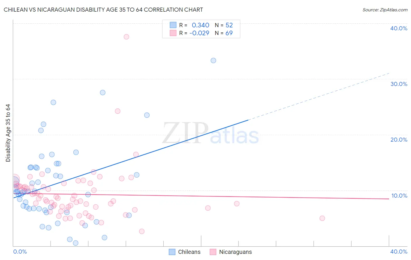 Chilean vs Nicaraguan Disability Age 35 to 64