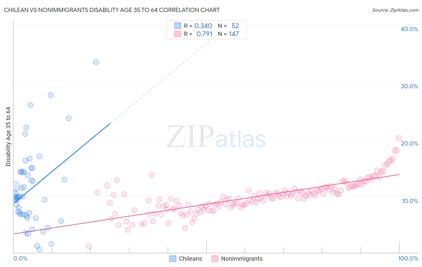 Chilean vs Nonimmigrants Disability Age 35 to 64