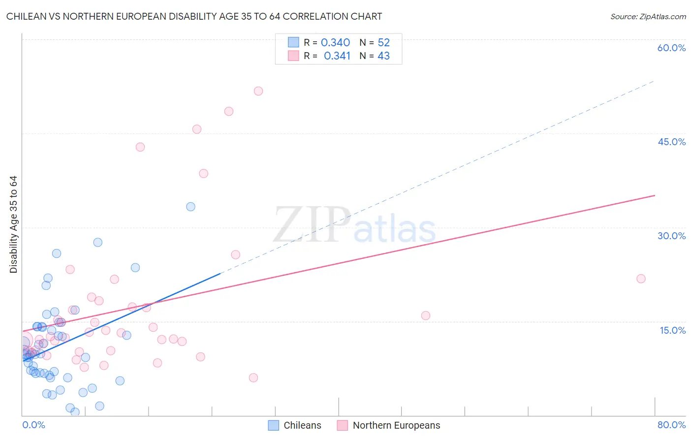 Chilean vs Northern European Disability Age 35 to 64