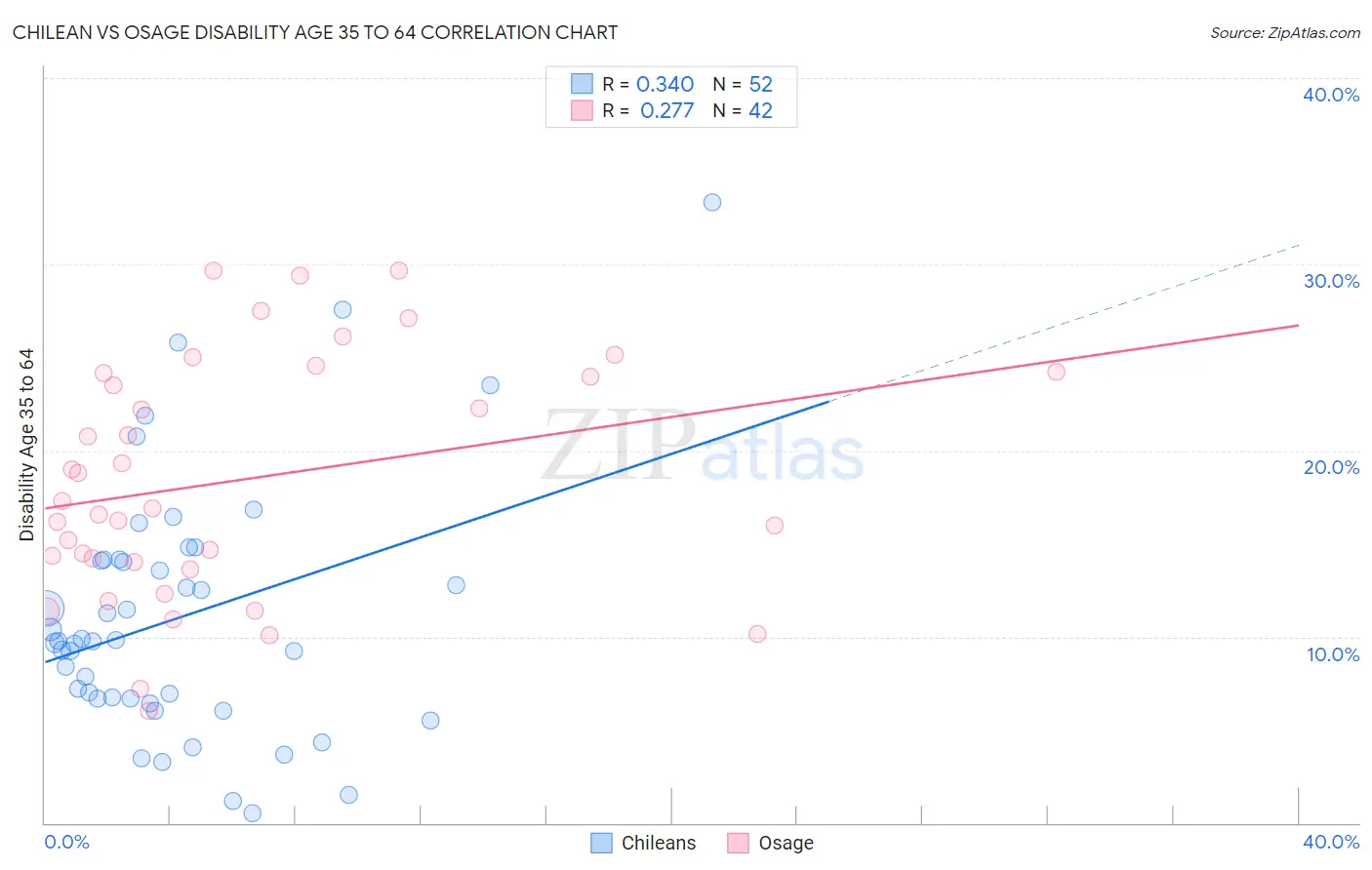 Chilean vs Osage Disability Age 35 to 64
