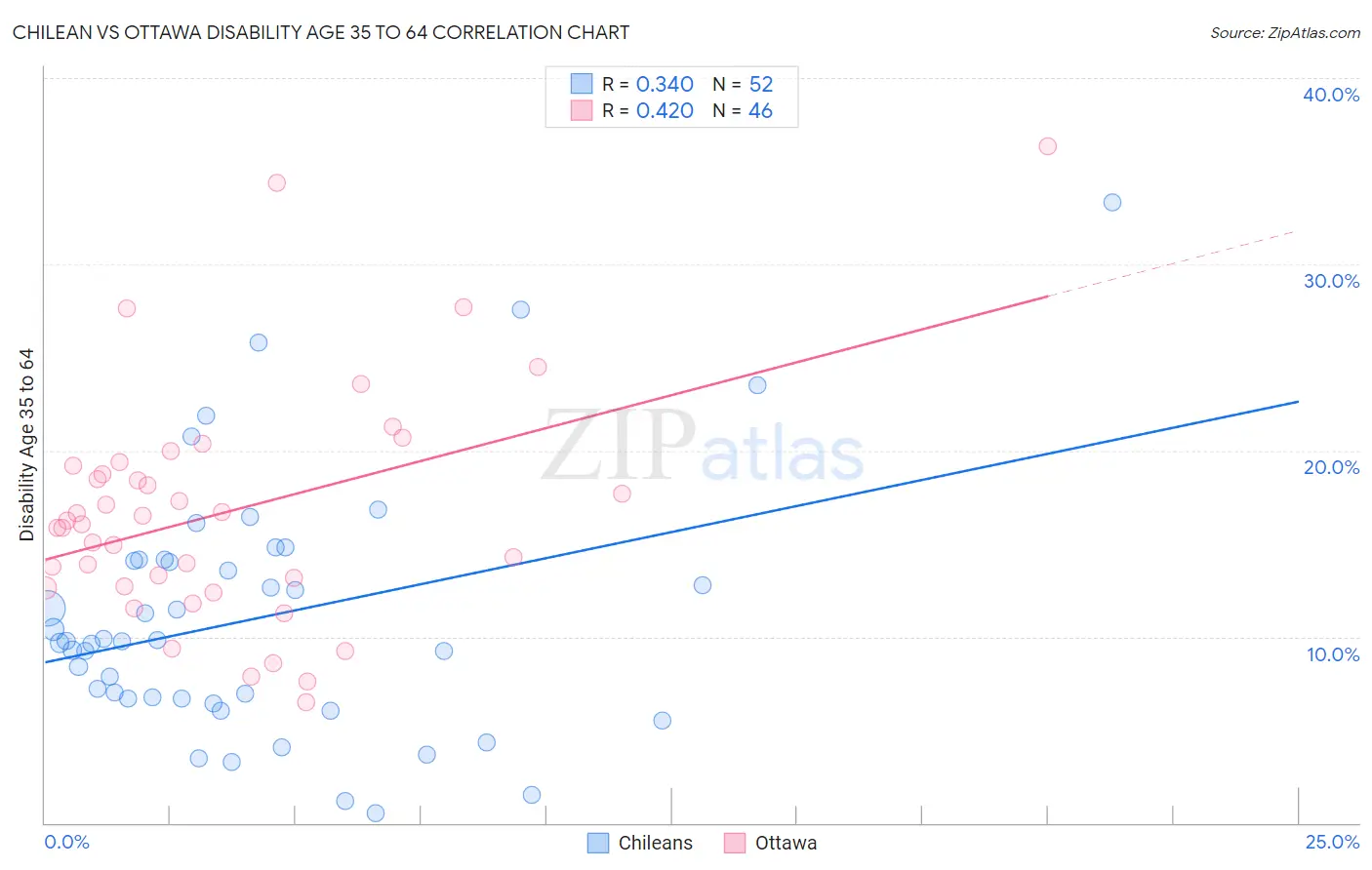 Chilean vs Ottawa Disability Age 35 to 64