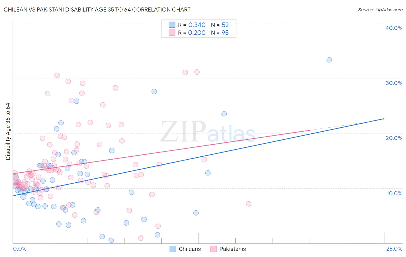 Chilean vs Pakistani Disability Age 35 to 64