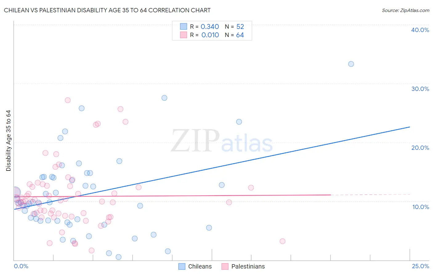 Chilean vs Palestinian Disability Age 35 to 64