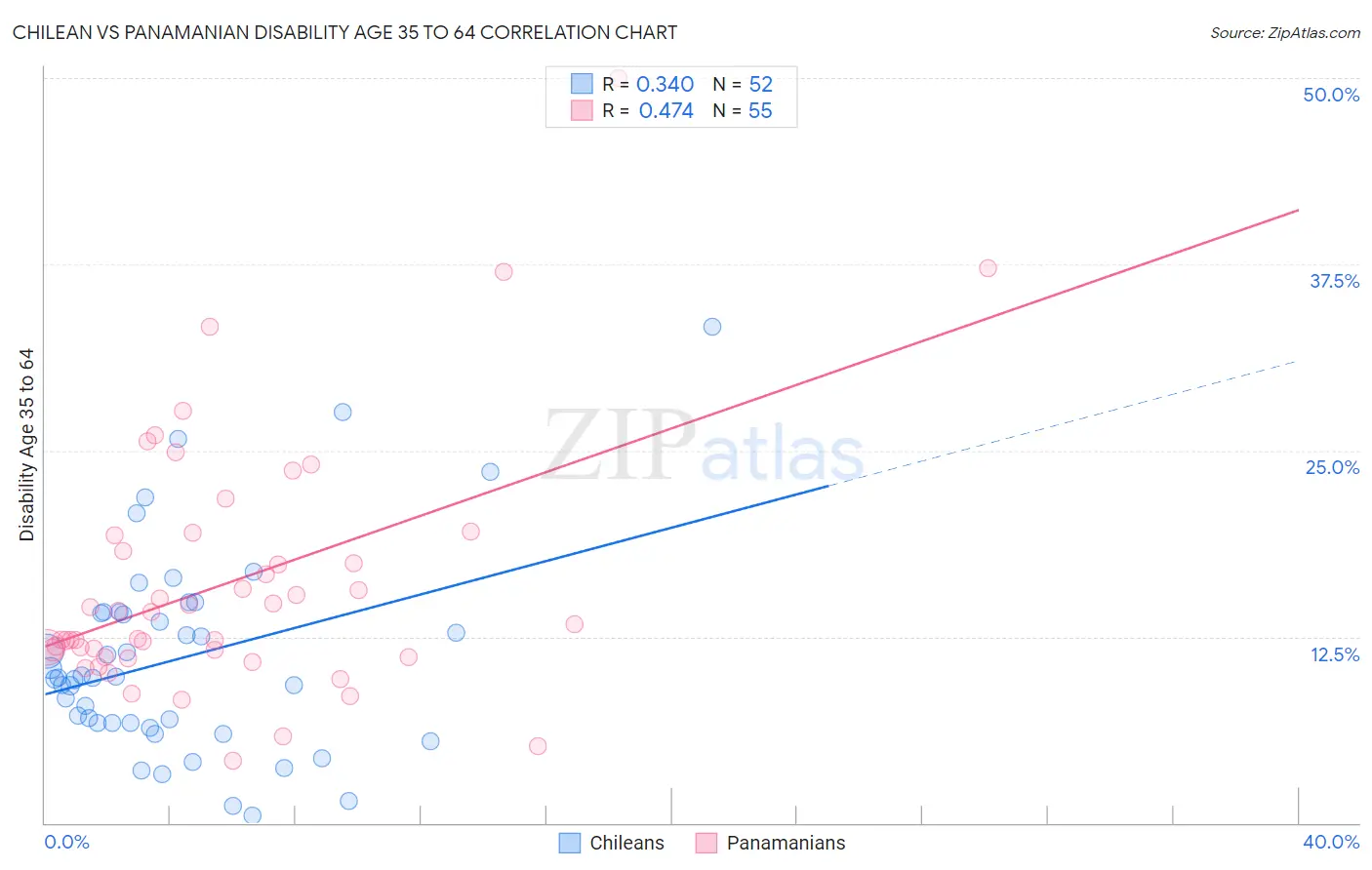 Chilean vs Panamanian Disability Age 35 to 64