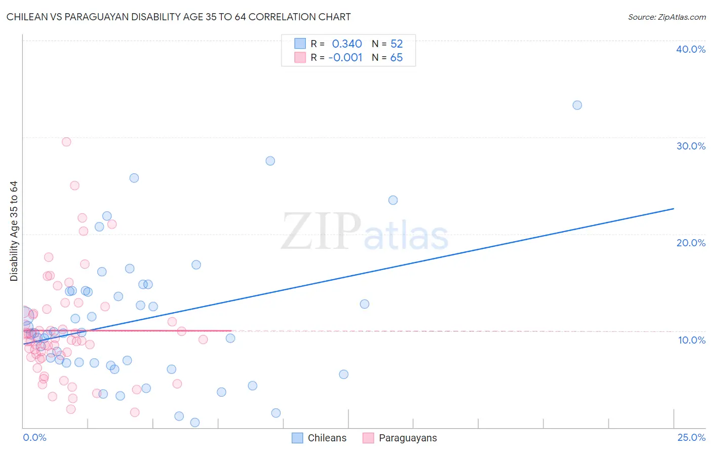 Chilean vs Paraguayan Disability Age 35 to 64