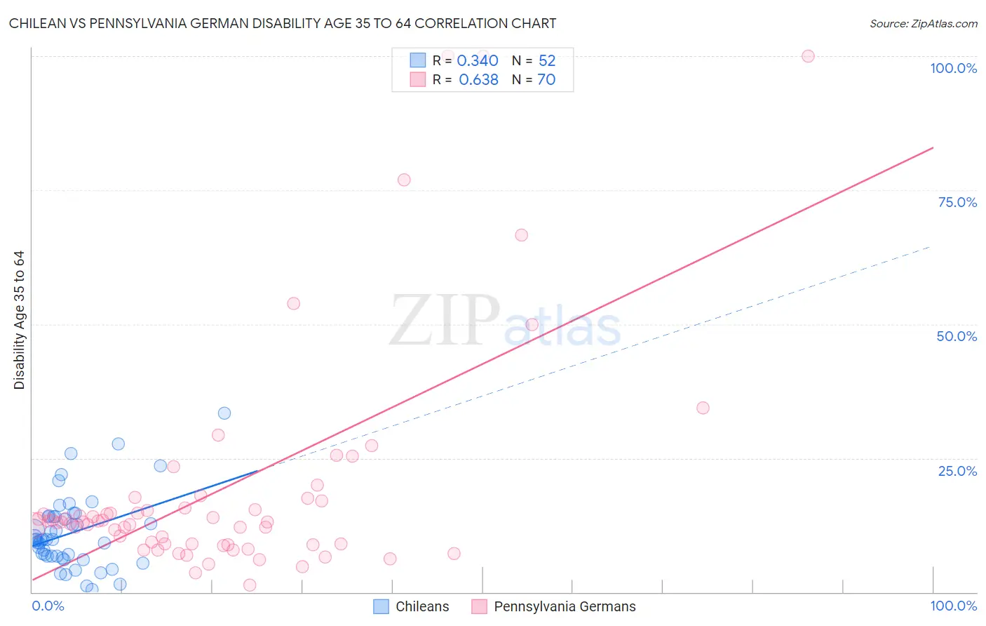 Chilean vs Pennsylvania German Disability Age 35 to 64