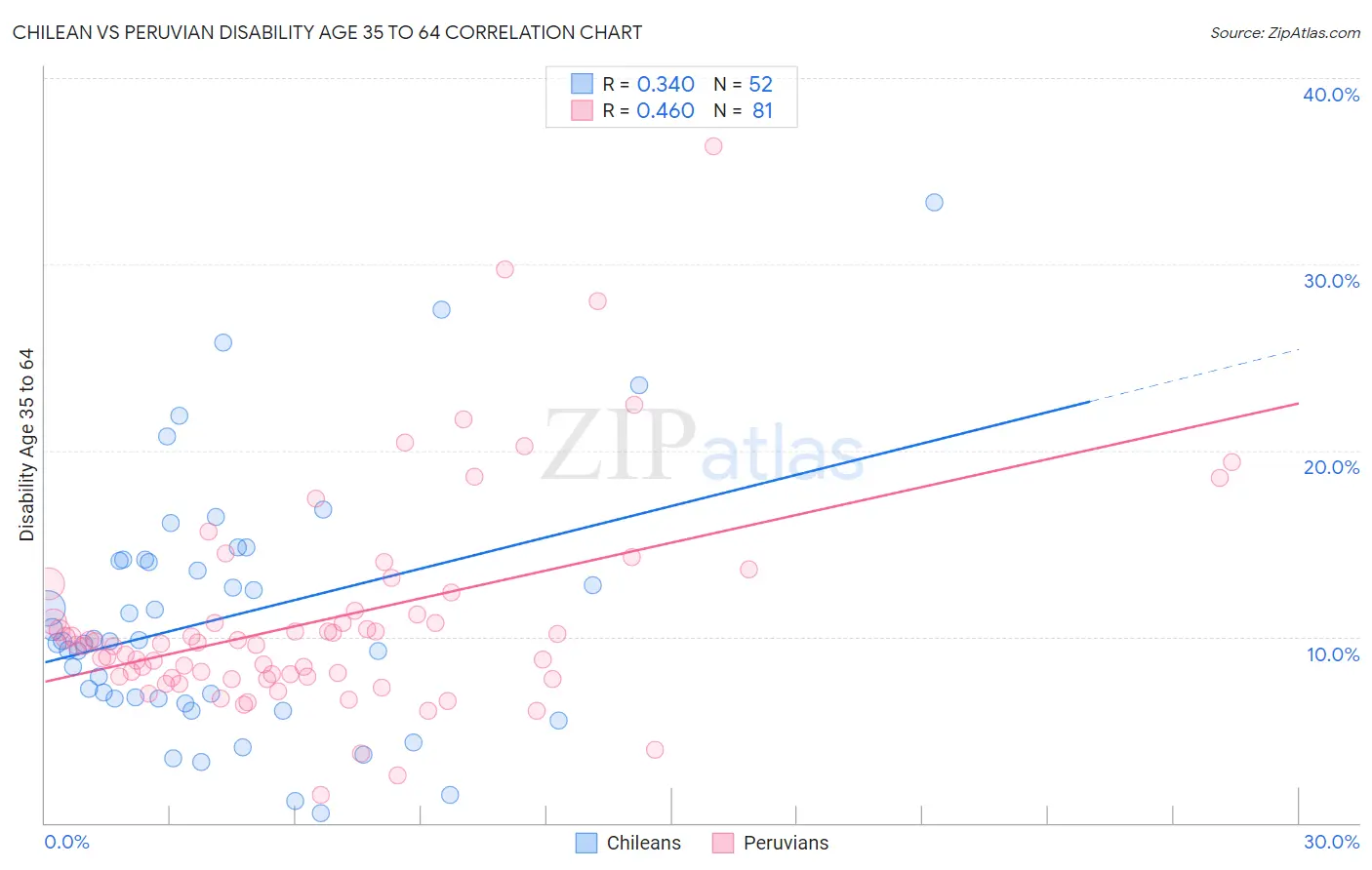 Chilean vs Peruvian Disability Age 35 to 64