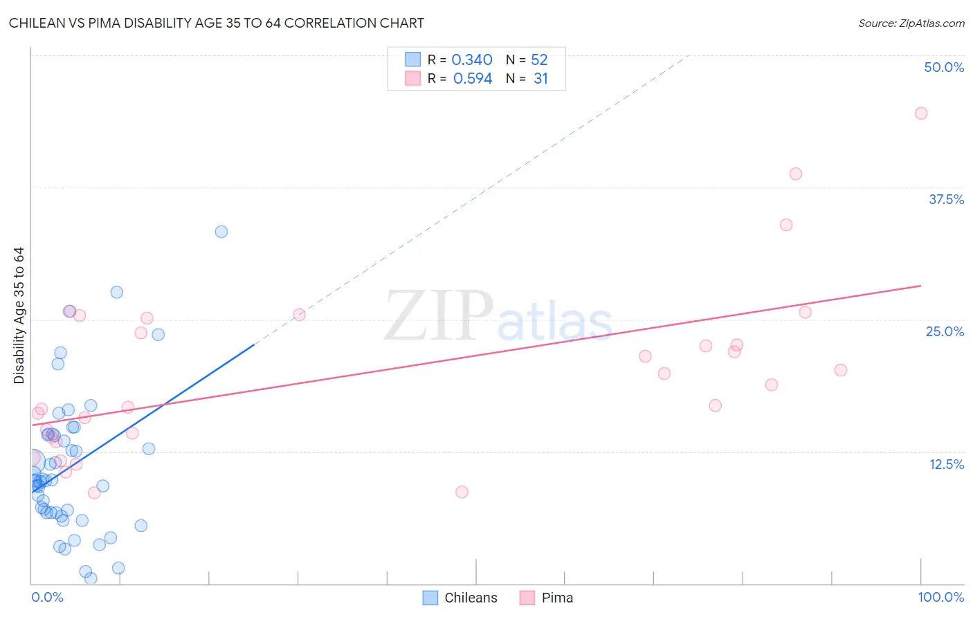 Chilean vs Pima Disability Age 35 to 64