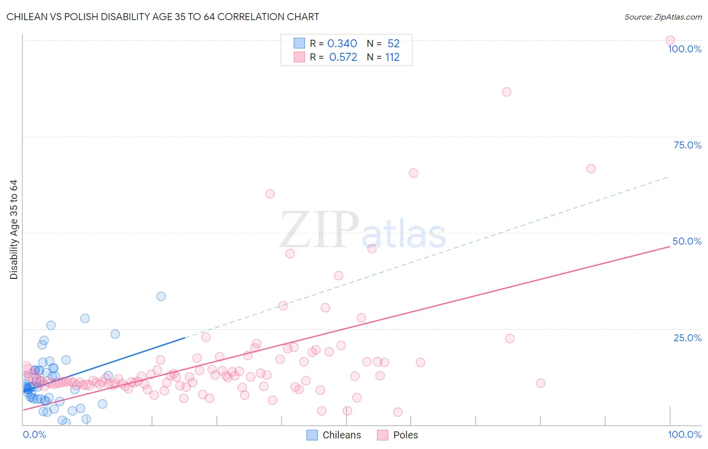 Chilean vs Polish Disability Age 35 to 64