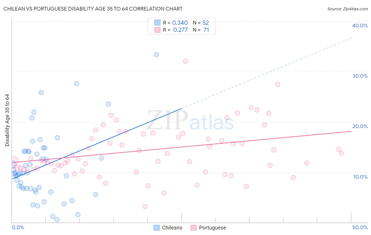 Chilean vs Portuguese Disability Age 35 to 64