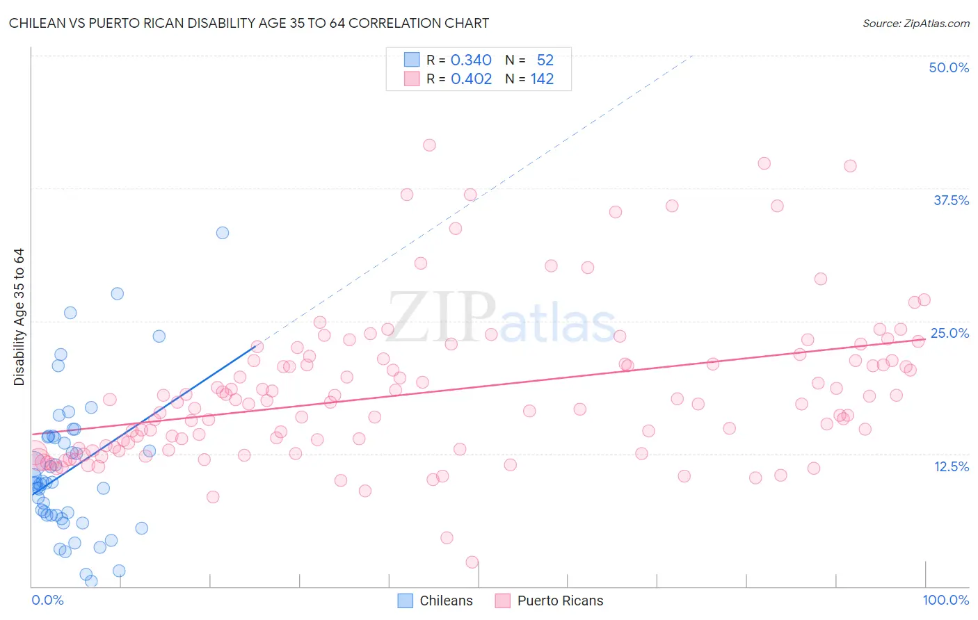 Chilean vs Puerto Rican Disability Age 35 to 64