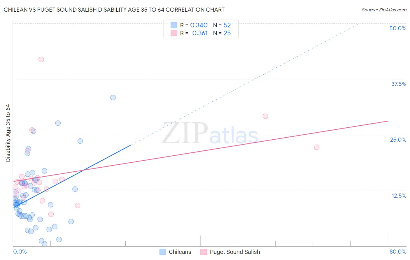 Chilean vs Puget Sound Salish Disability Age 35 to 64