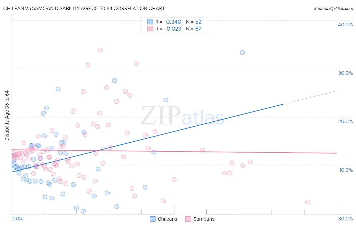 Chilean vs Samoan Disability Age 35 to 64