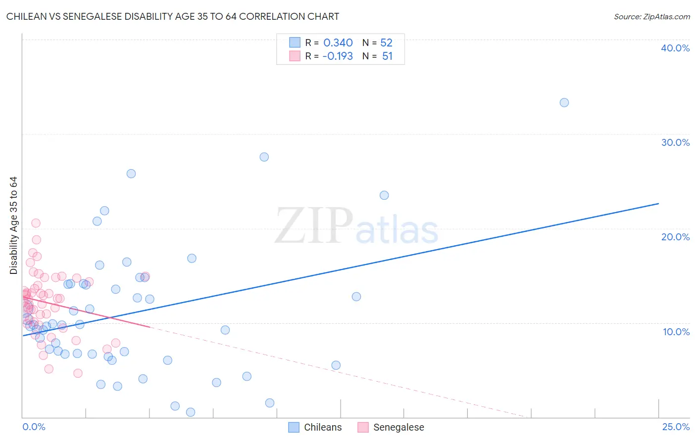 Chilean vs Senegalese Disability Age 35 to 64