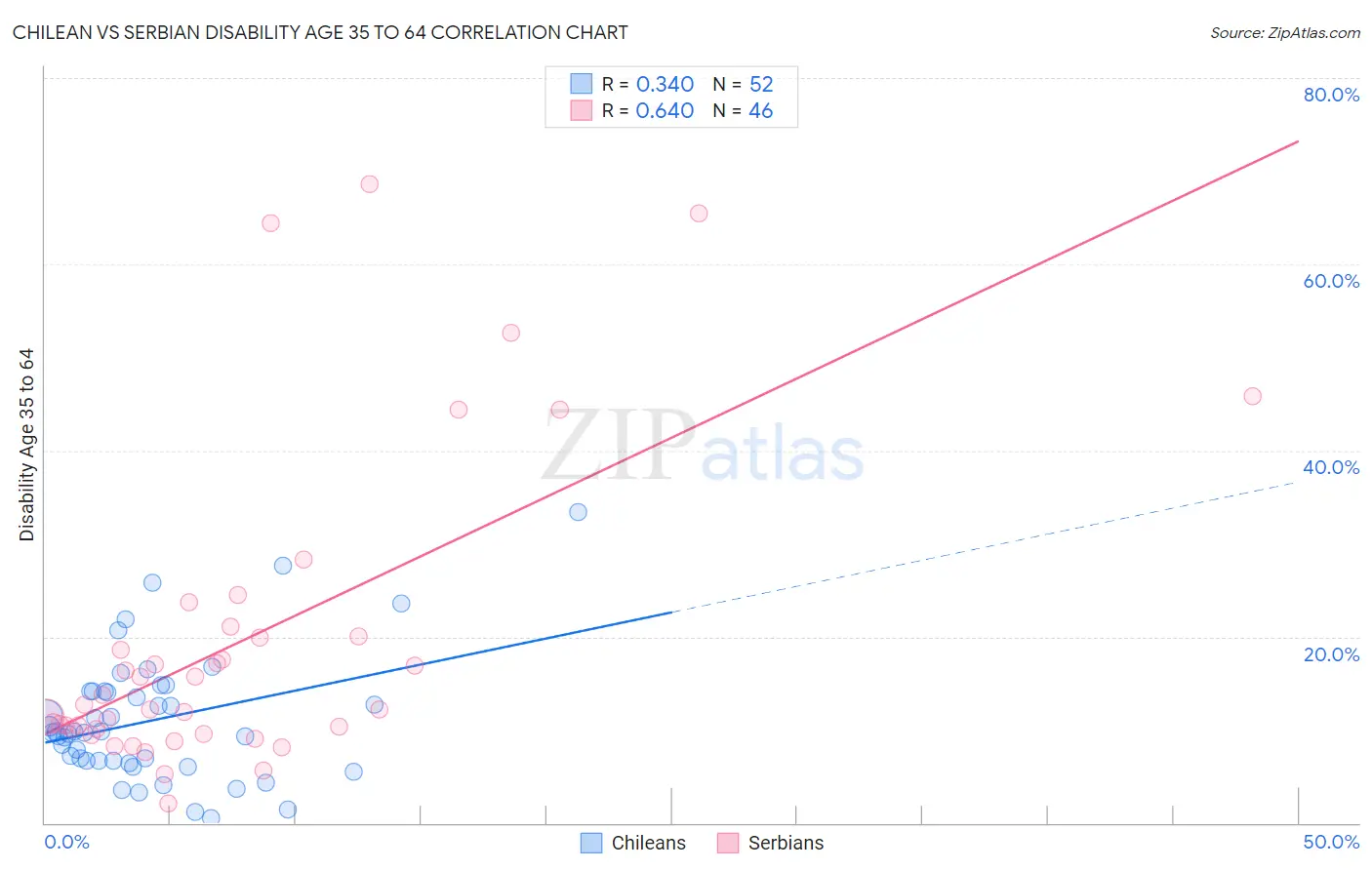 Chilean vs Serbian Disability Age 35 to 64