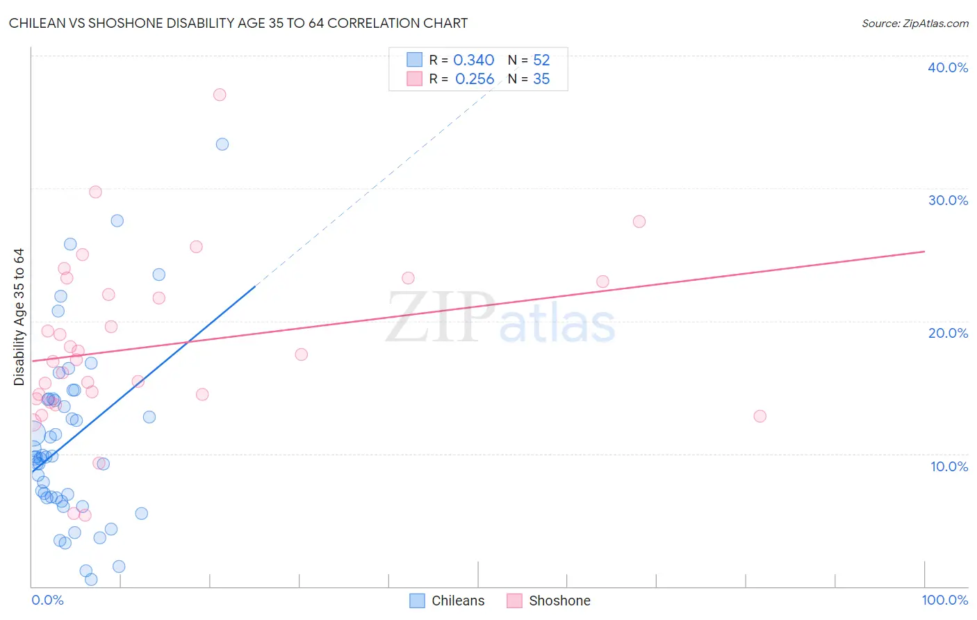 Chilean vs Shoshone Disability Age 35 to 64