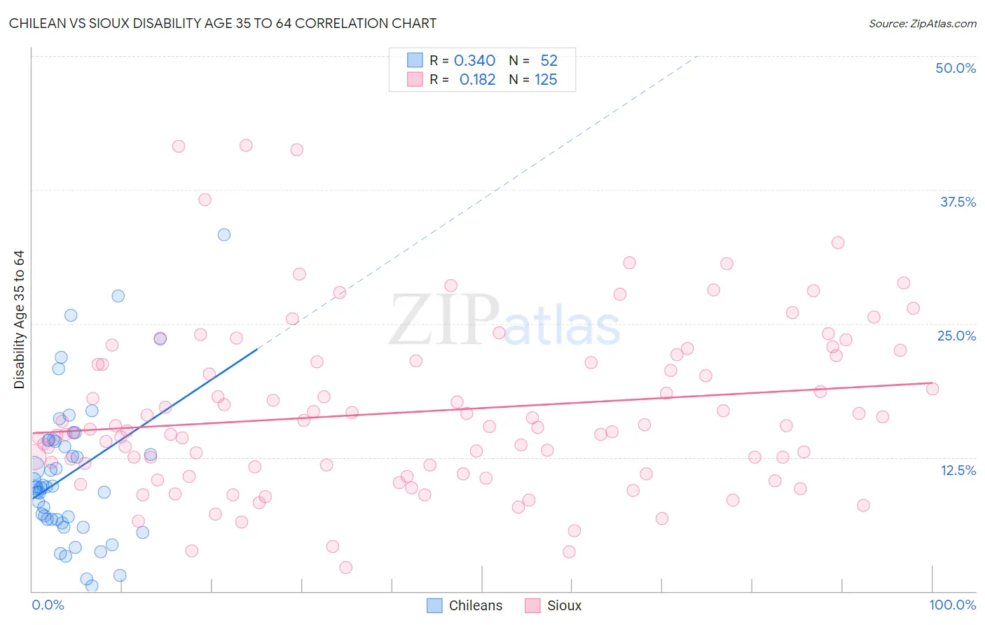 Chilean vs Sioux Disability Age 35 to 64