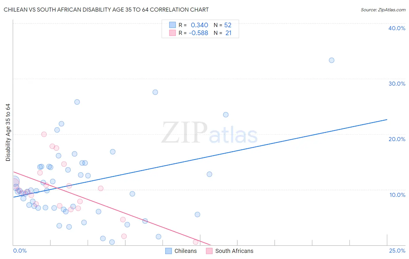 Chilean vs South African Disability Age 35 to 64