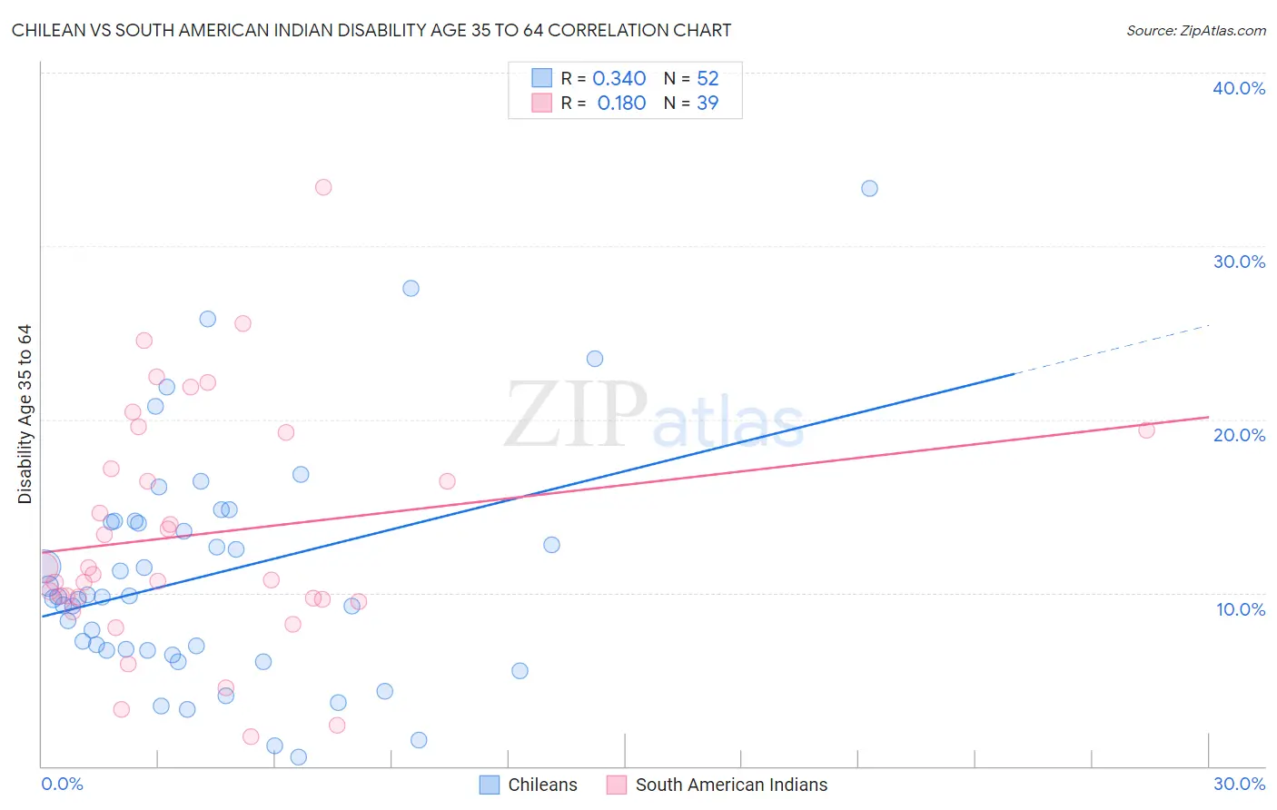 Chilean vs South American Indian Disability Age 35 to 64