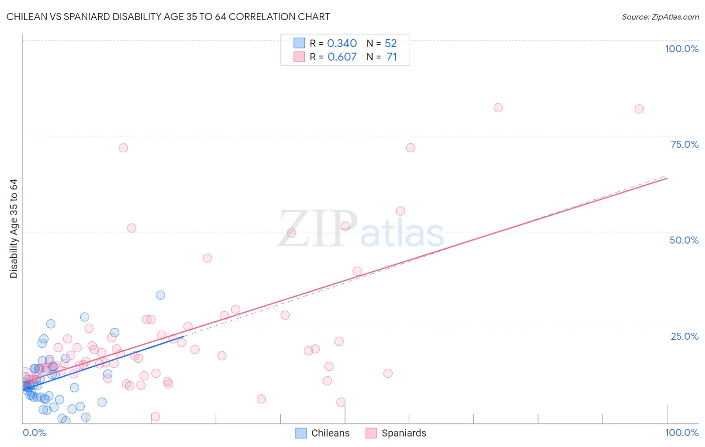 Chilean vs Spaniard Disability Age 35 to 64