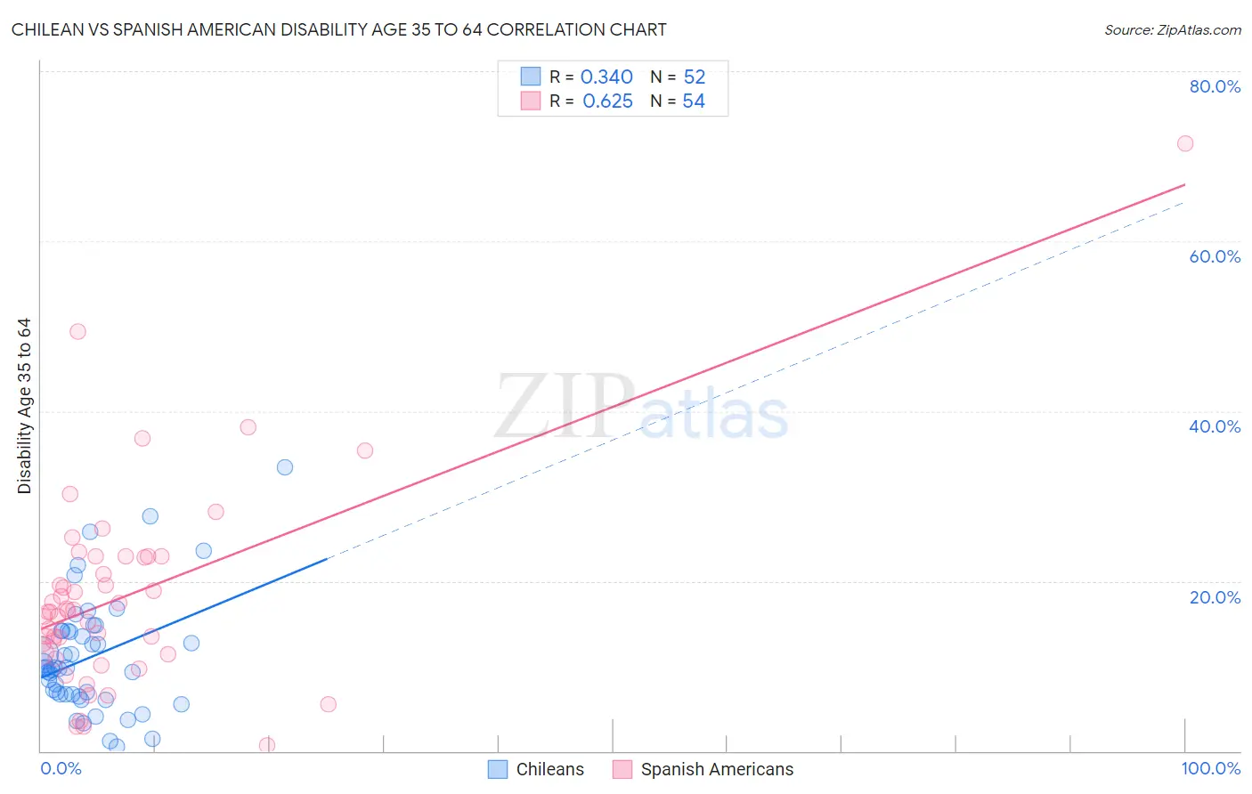 Chilean vs Spanish American Disability Age 35 to 64