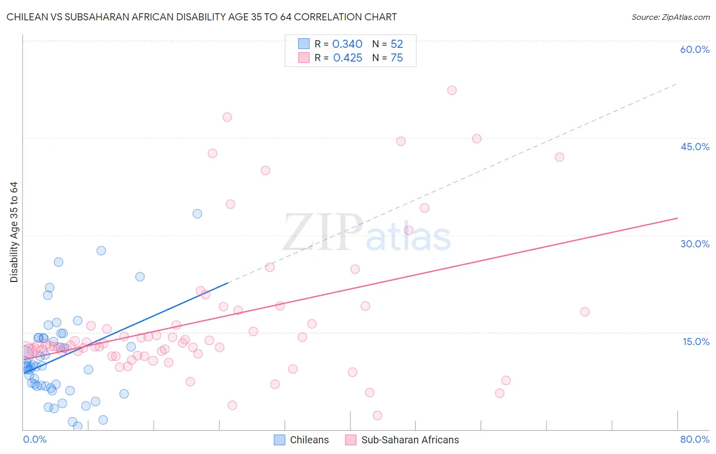 Chilean vs Subsaharan African Disability Age 35 to 64