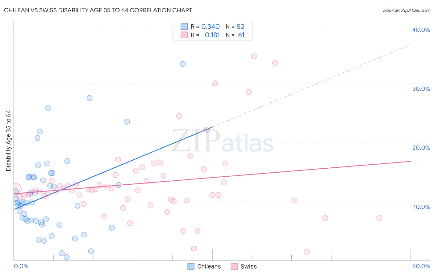 Chilean vs Swiss Disability Age 35 to 64