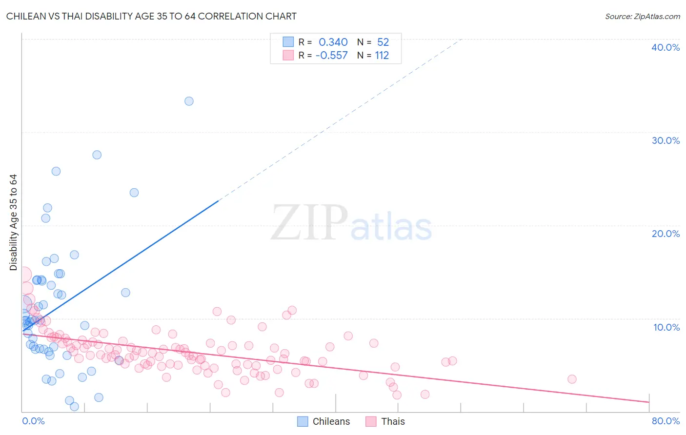 Chilean vs Thai Disability Age 35 to 64