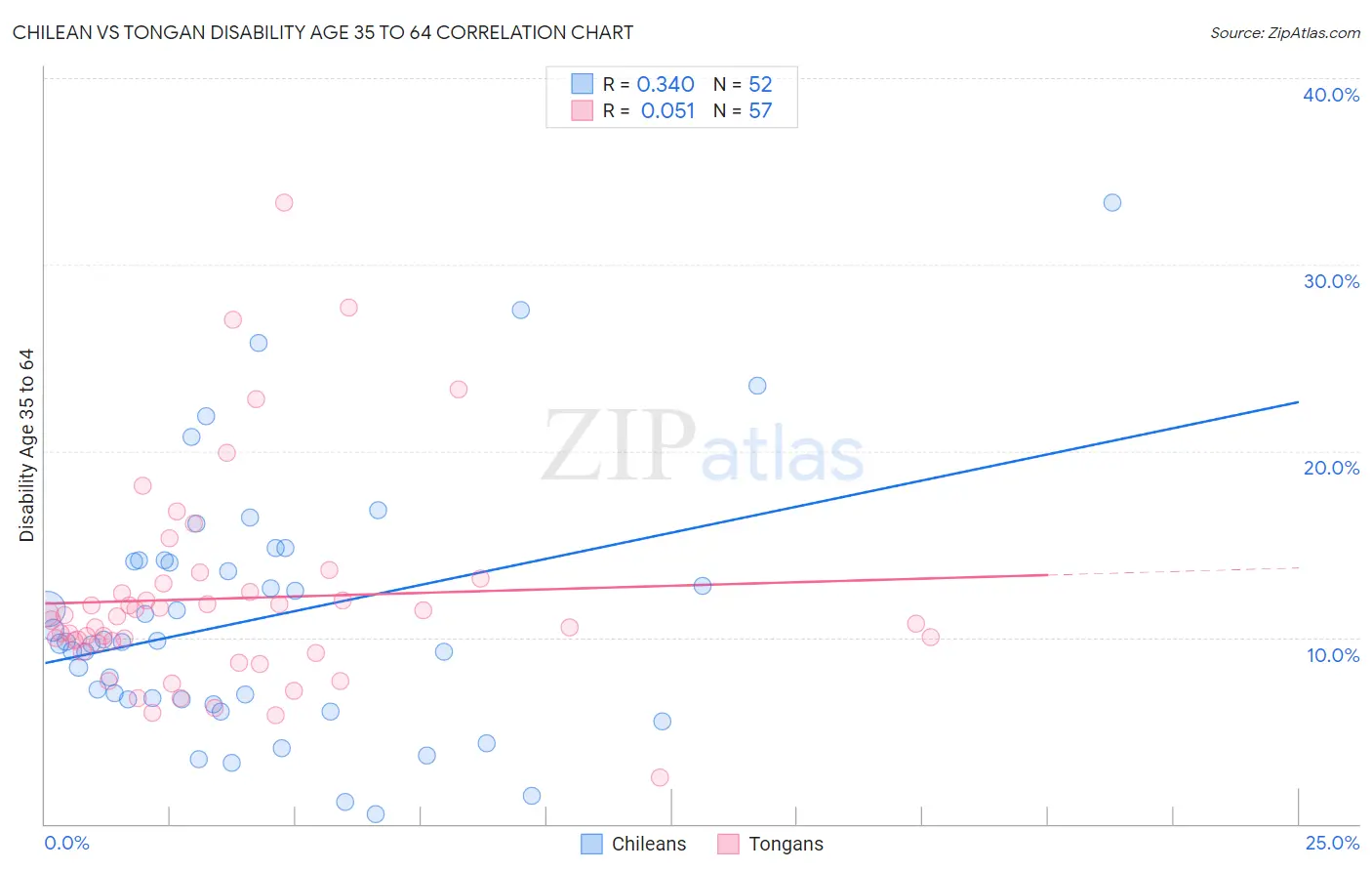 Chilean vs Tongan Disability Age 35 to 64