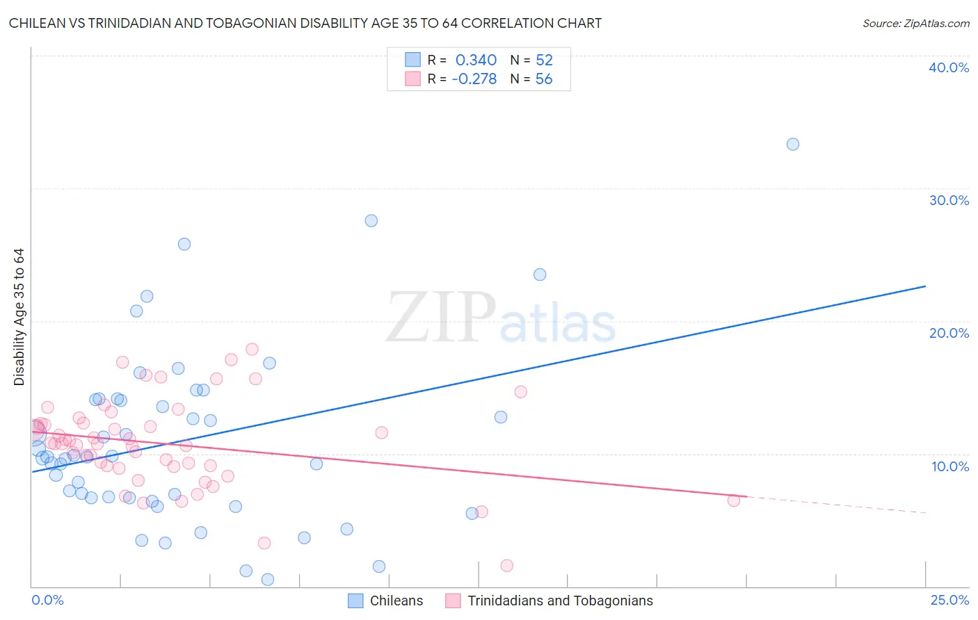 Chilean vs Trinidadian and Tobagonian Disability Age 35 to 64