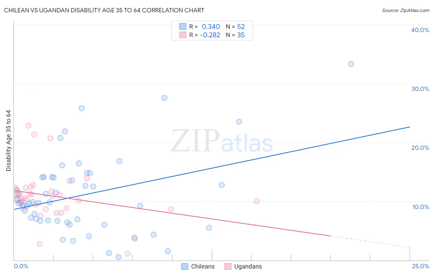 Chilean vs Ugandan Disability Age 35 to 64