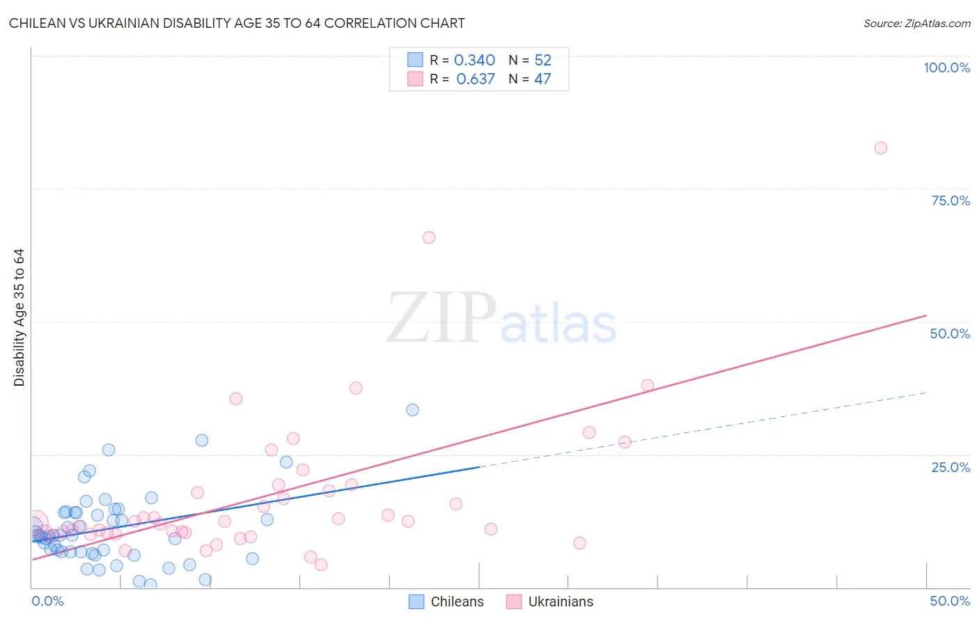 Chilean vs Ukrainian Disability Age 35 to 64