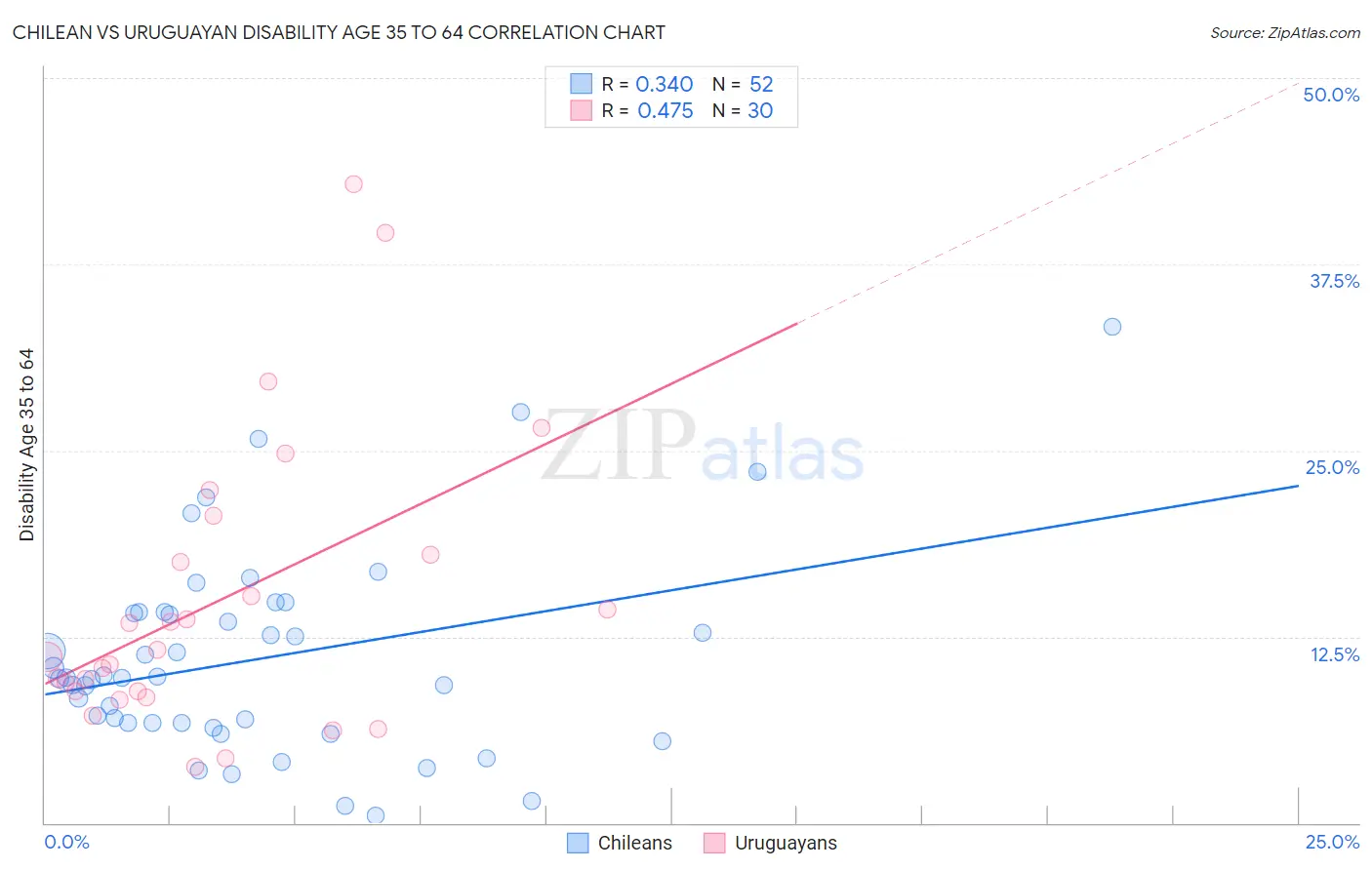 Chilean vs Uruguayan Disability Age 35 to 64