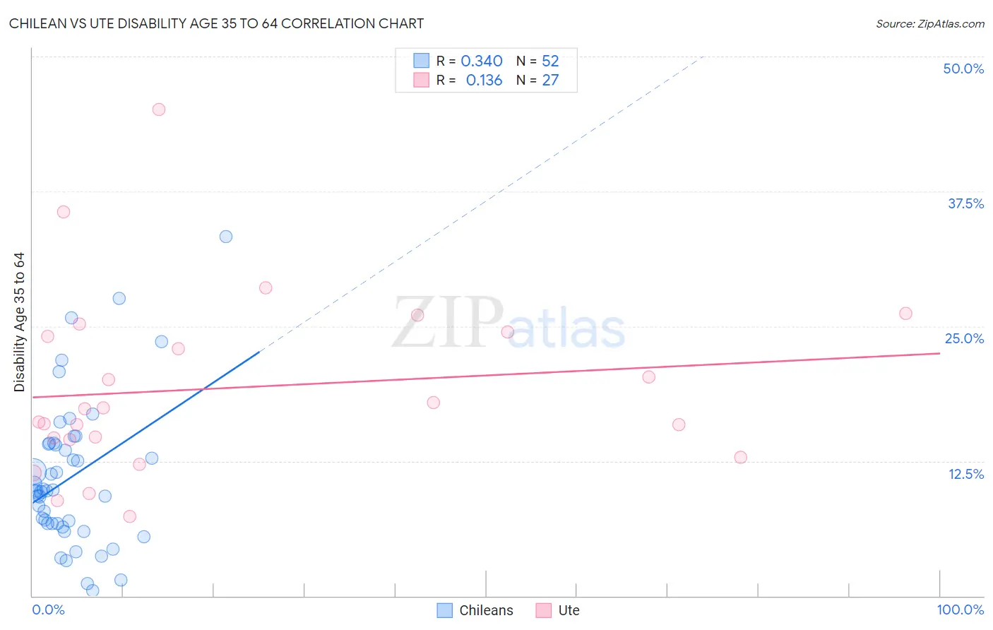 Chilean vs Ute Disability Age 35 to 64