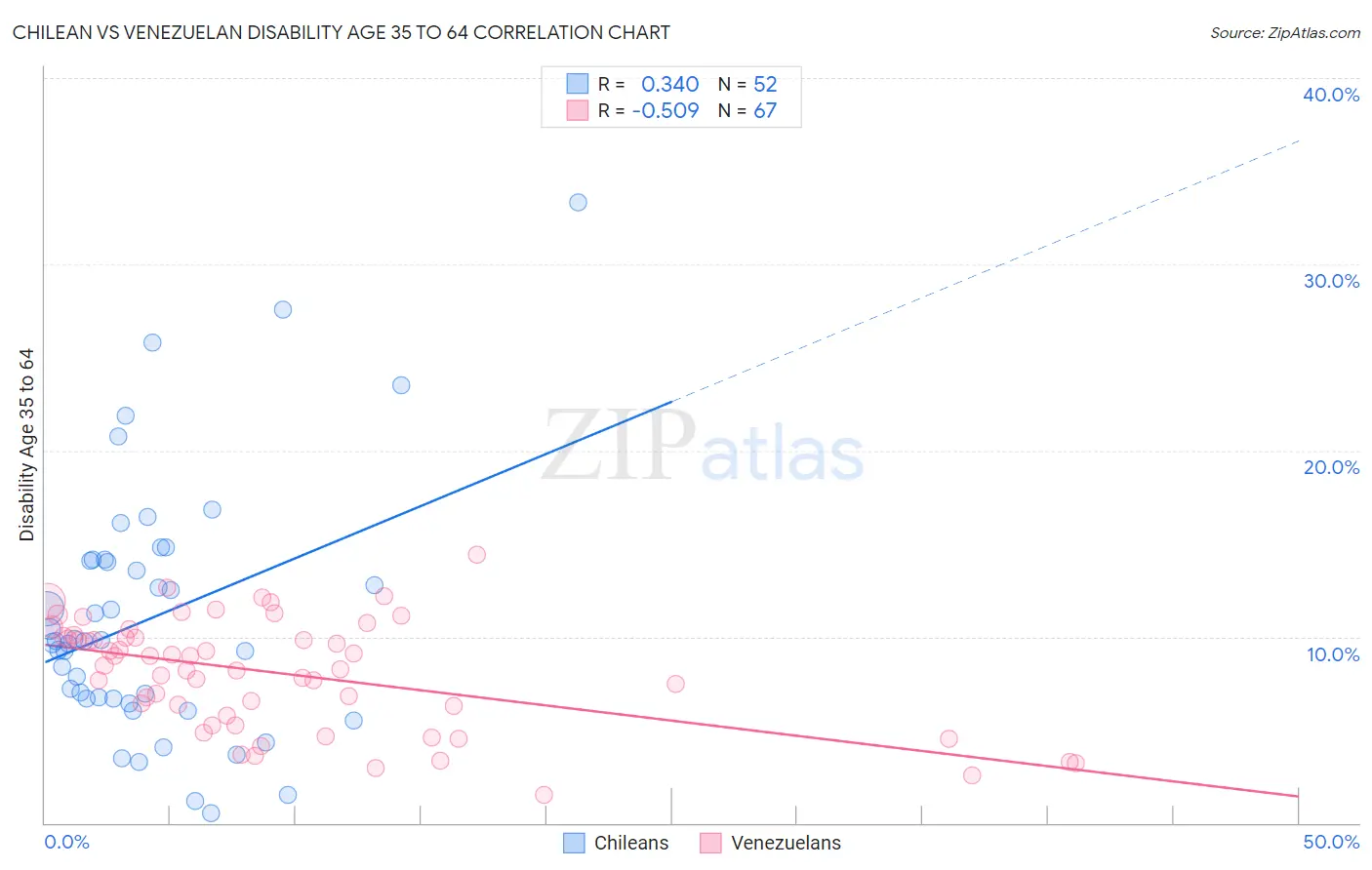 Chilean vs Venezuelan Disability Age 35 to 64